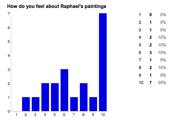 Raphael rated from 1 to 10